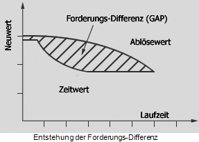 wie_entsteht_das_gap